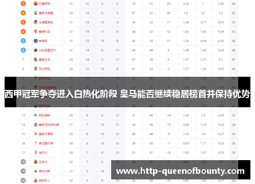 西甲冠军争夺进入白热化阶段 皇马能否继续稳居榜首并保持优势 西甲冠军争夺进入白热化阶段 皇马能否继续稳居榜首并保持优势